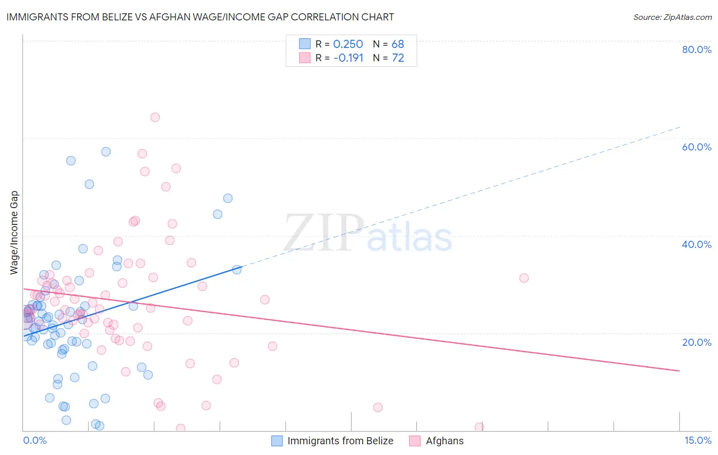 Immigrants from Belize vs Afghan Wage/Income Gap
