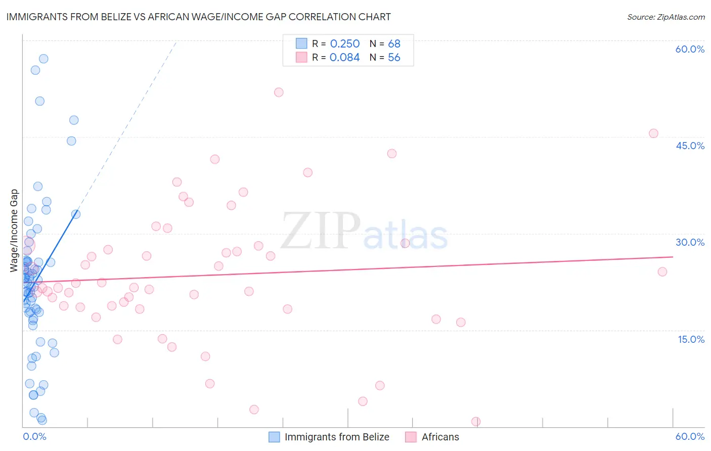 Immigrants from Belize vs African Wage/Income Gap