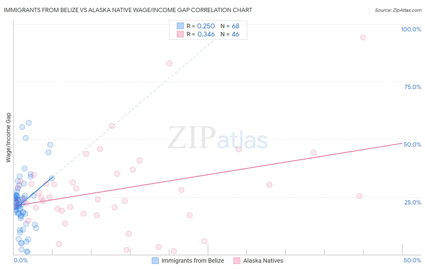Immigrants from Belize vs Alaska Native Wage/Income Gap