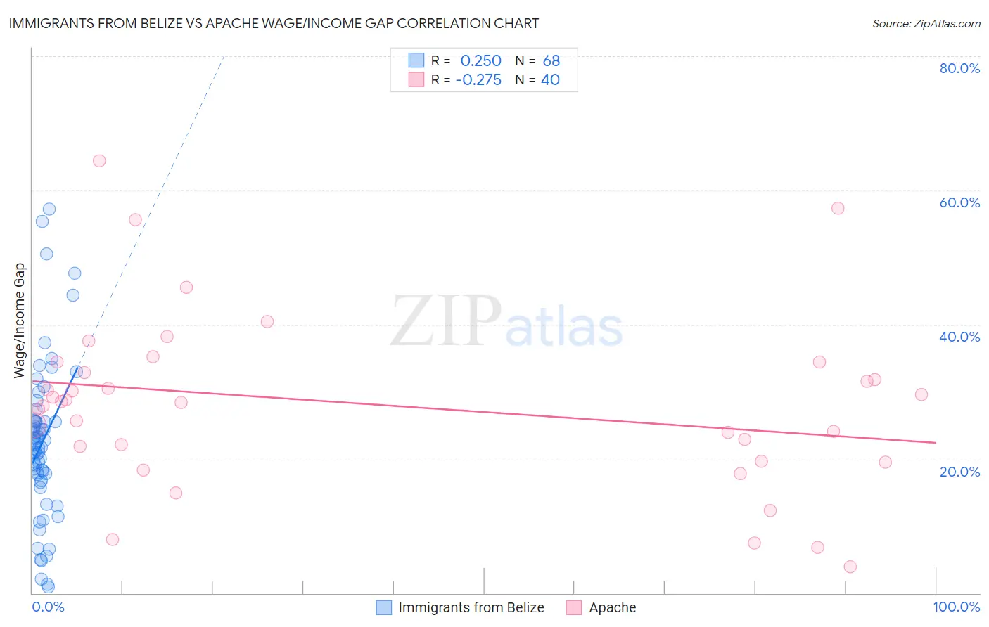 Immigrants from Belize vs Apache Wage/Income Gap