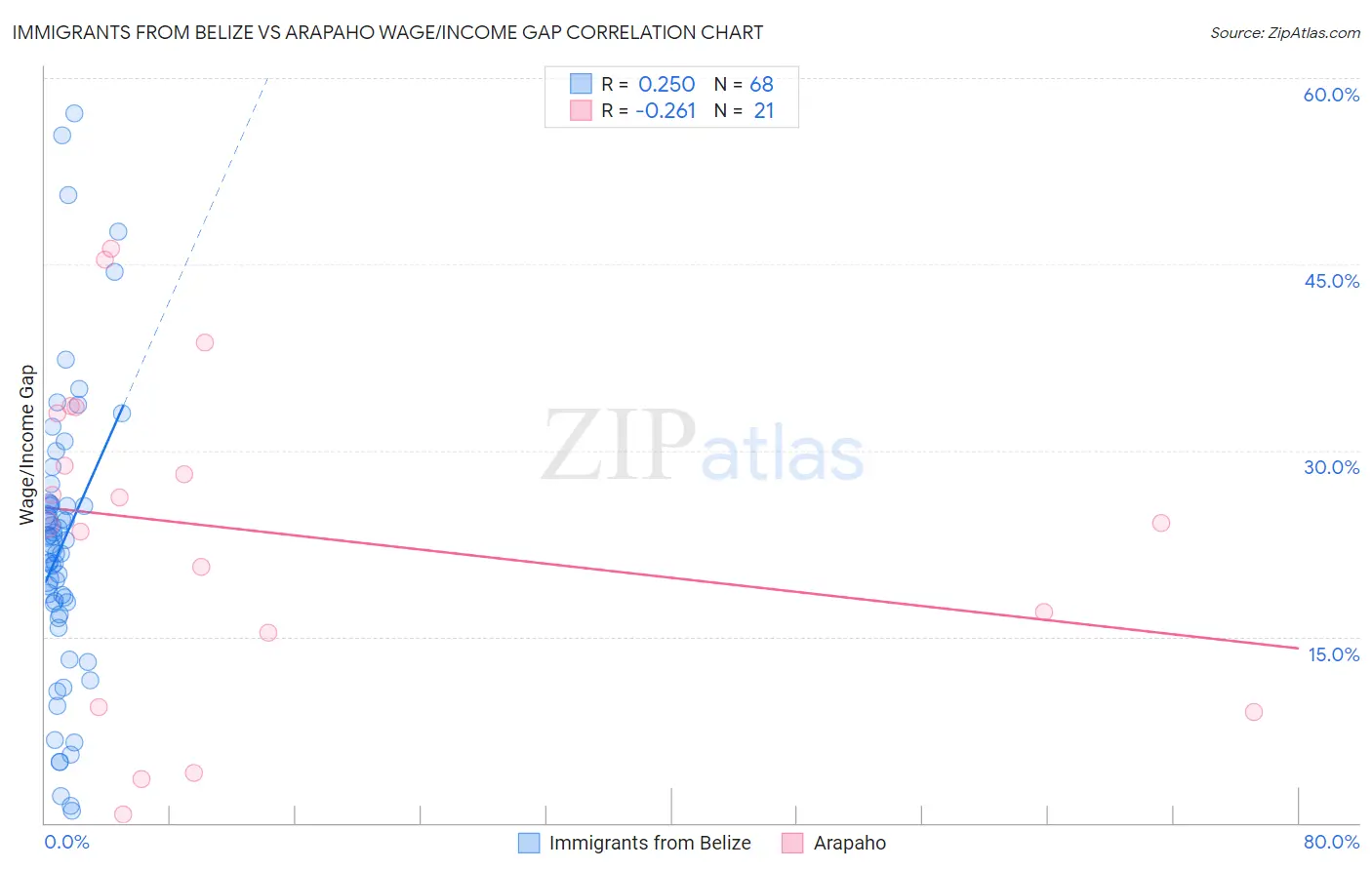 Immigrants from Belize vs Arapaho Wage/Income Gap