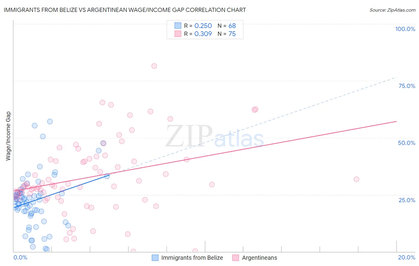 Immigrants from Belize vs Argentinean Wage/Income Gap