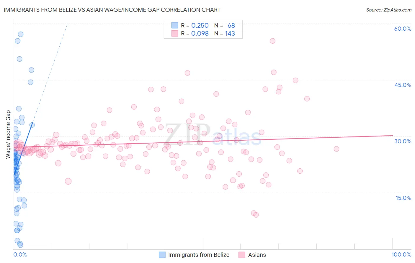 Immigrants from Belize vs Asian Wage/Income Gap