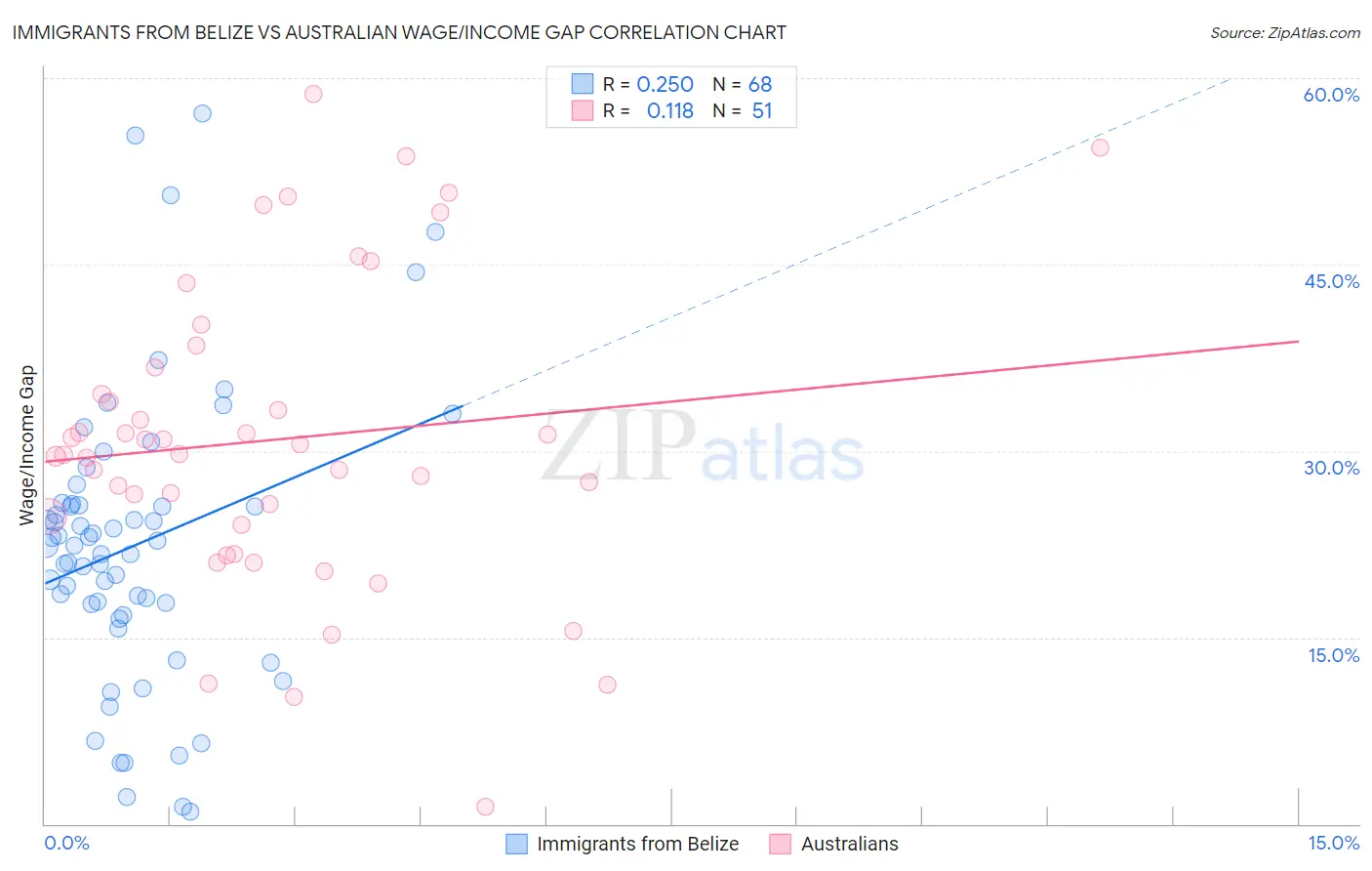 Immigrants from Belize vs Australian Wage/Income Gap