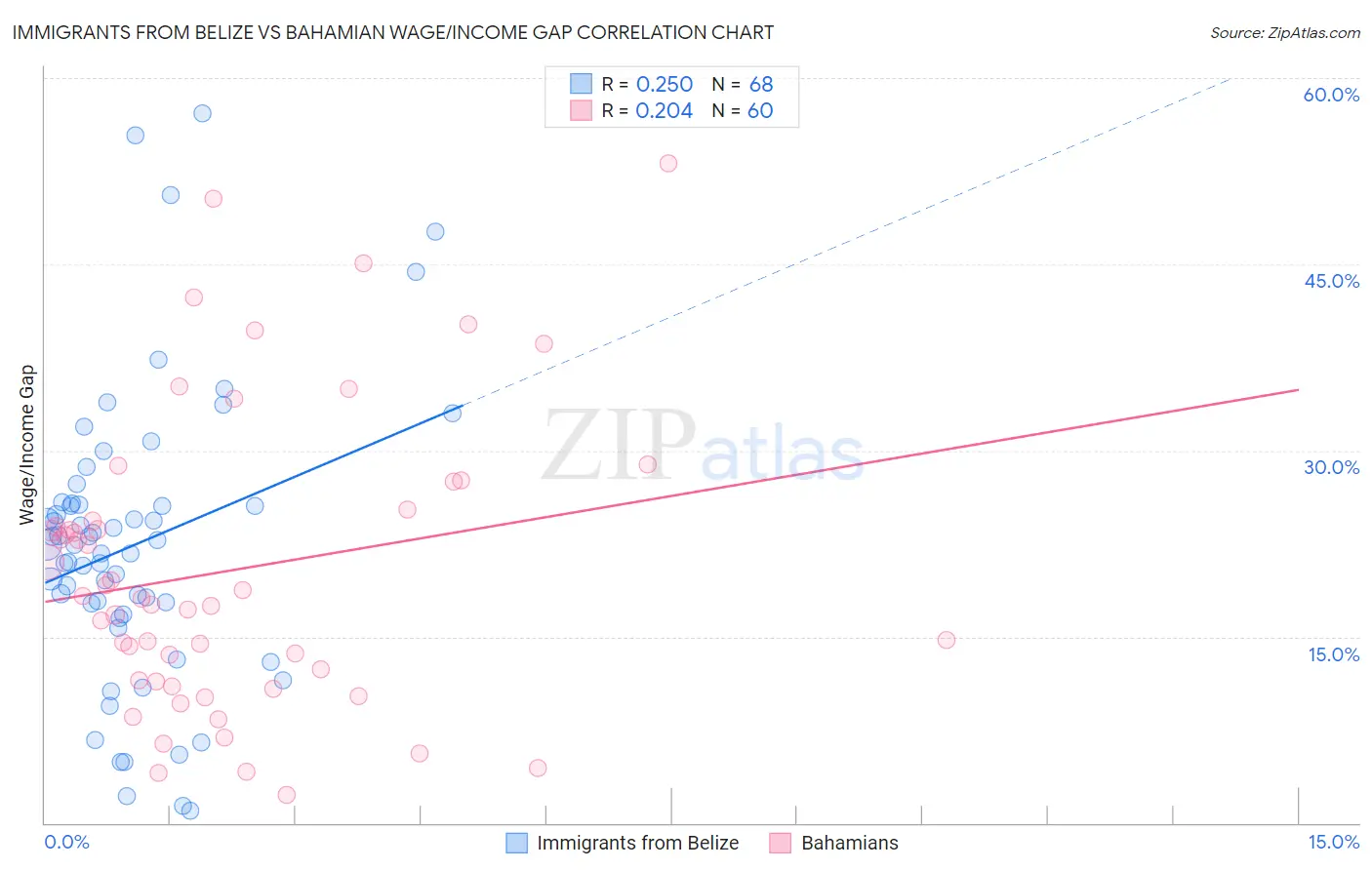 Immigrants from Belize vs Bahamian Wage/Income Gap