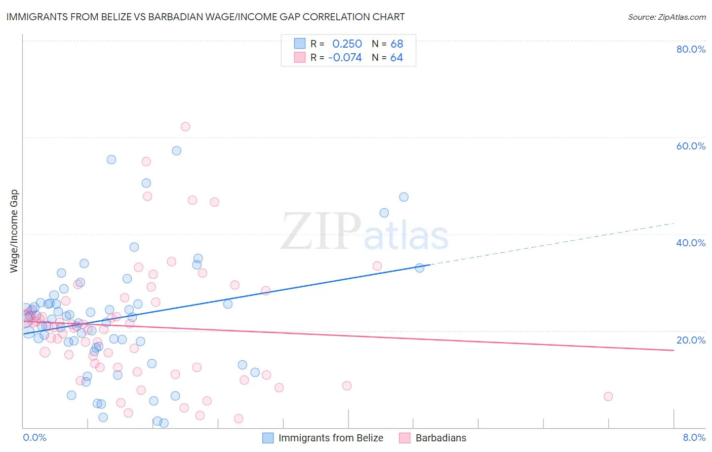 Immigrants from Belize vs Barbadian Wage/Income Gap