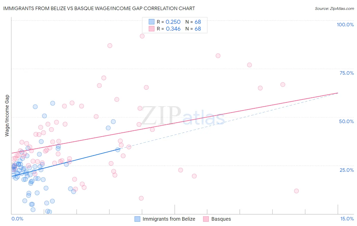 Immigrants from Belize vs Basque Wage/Income Gap