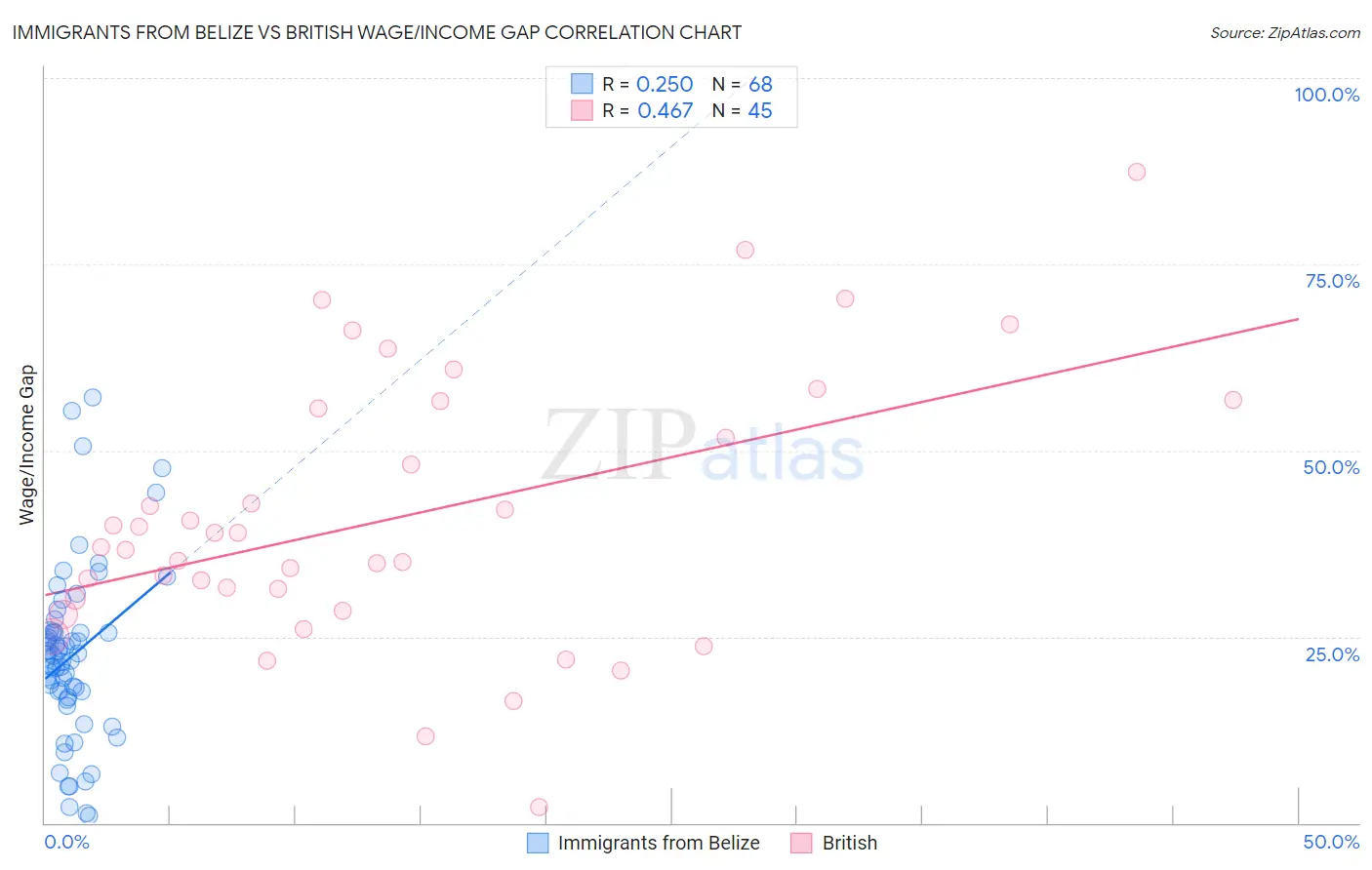 Immigrants from Belize vs British Wage/Income Gap