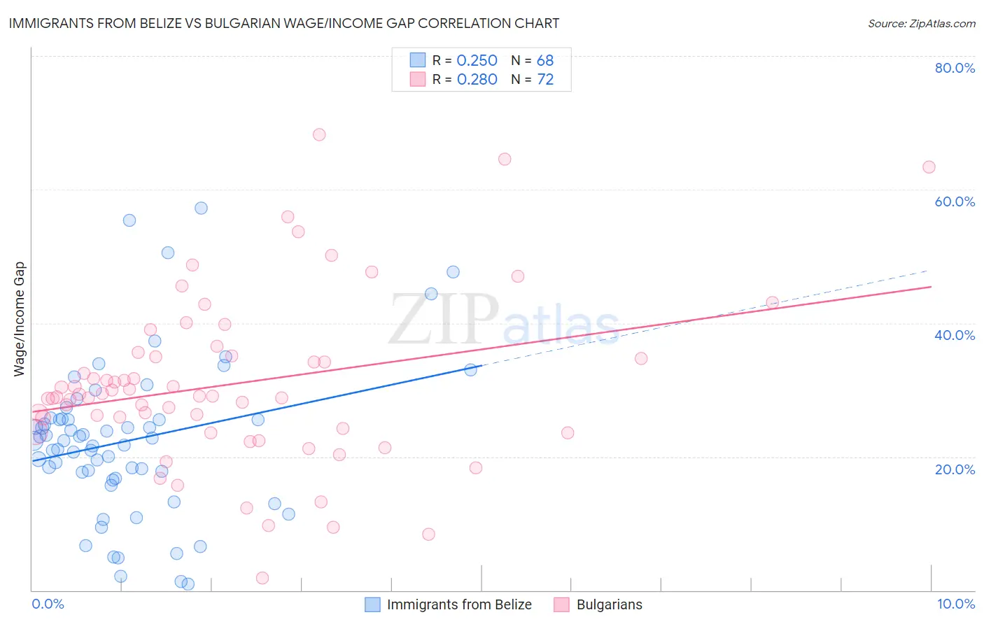Immigrants from Belize vs Bulgarian Wage/Income Gap