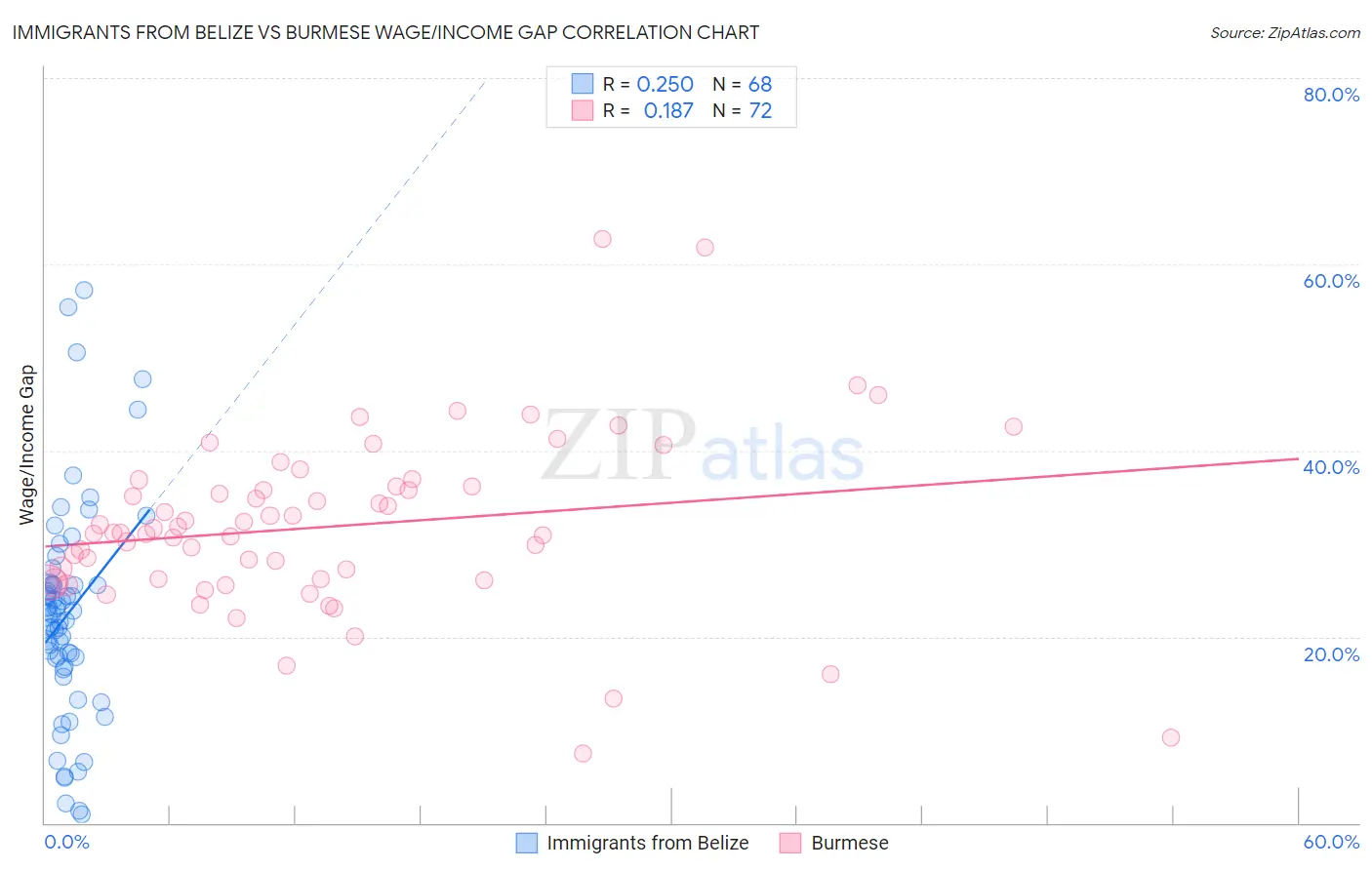 Immigrants from Belize vs Burmese Wage/Income Gap
