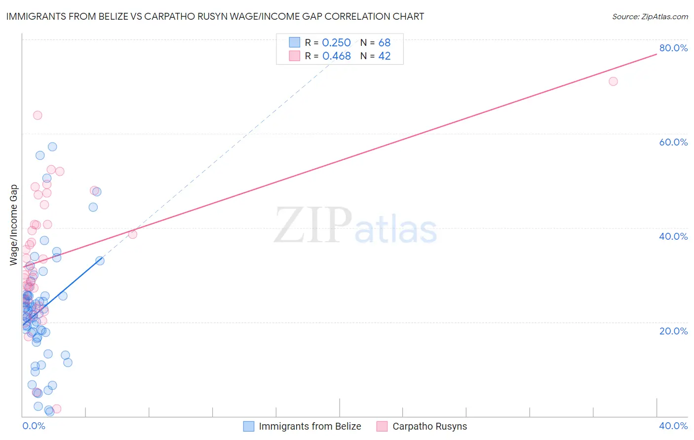 Immigrants from Belize vs Carpatho Rusyn Wage/Income Gap