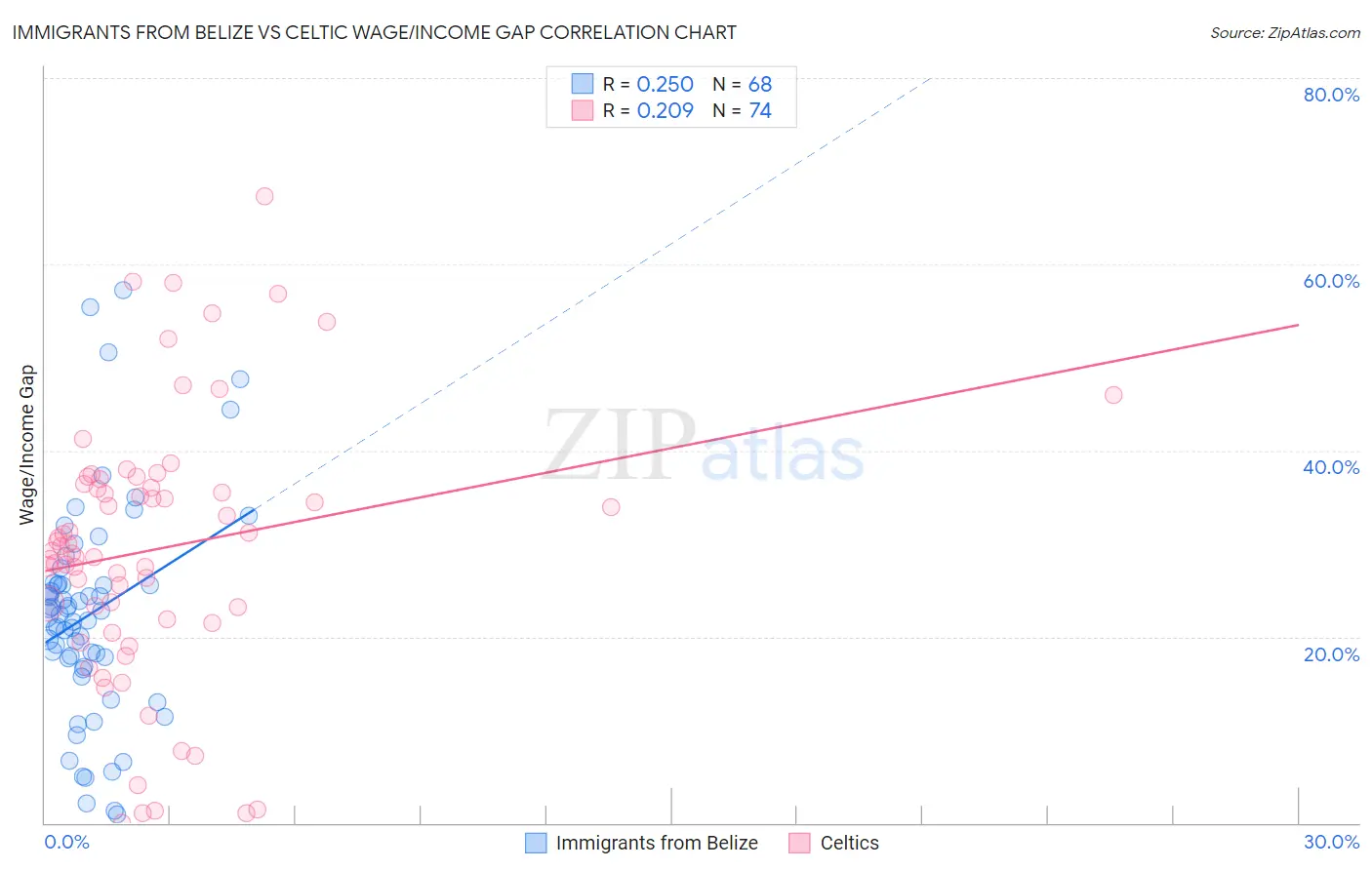 Immigrants from Belize vs Celtic Wage/Income Gap