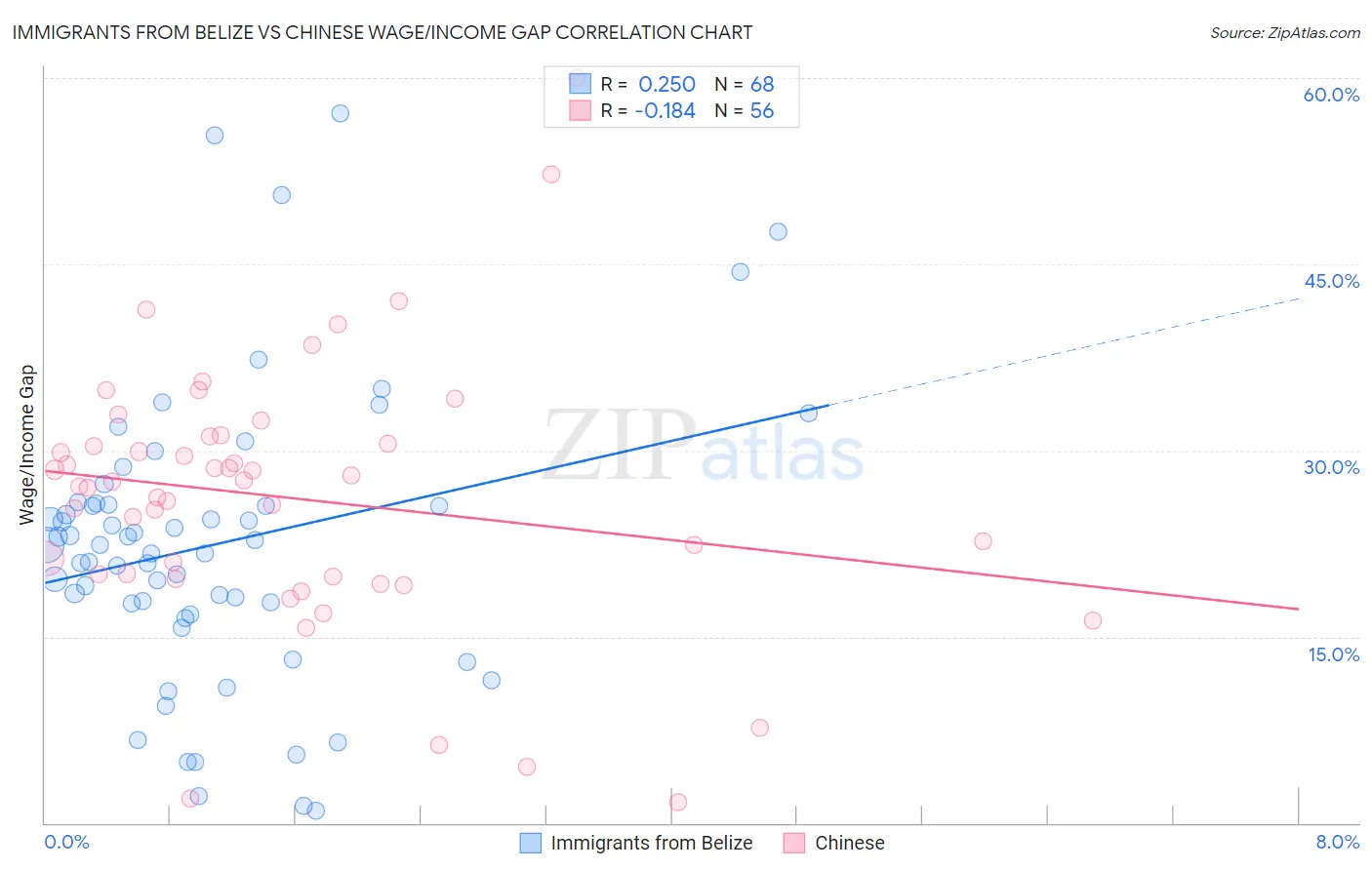 Immigrants from Belize vs Chinese Wage/Income Gap