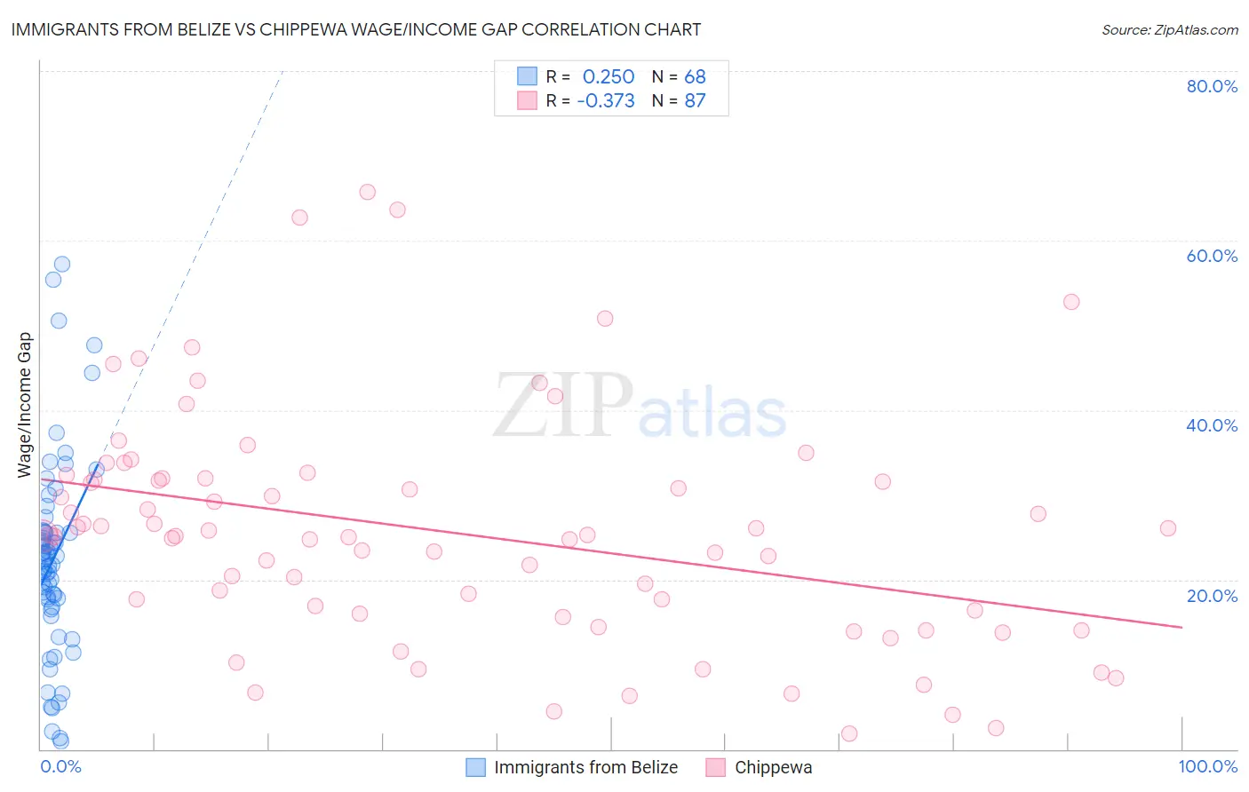 Immigrants from Belize vs Chippewa Wage/Income Gap