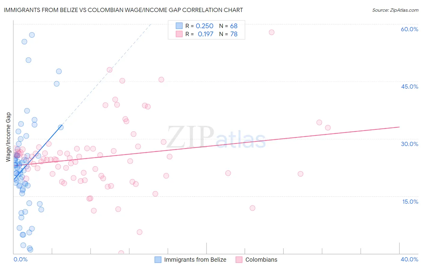 Immigrants from Belize vs Colombian Wage/Income Gap
