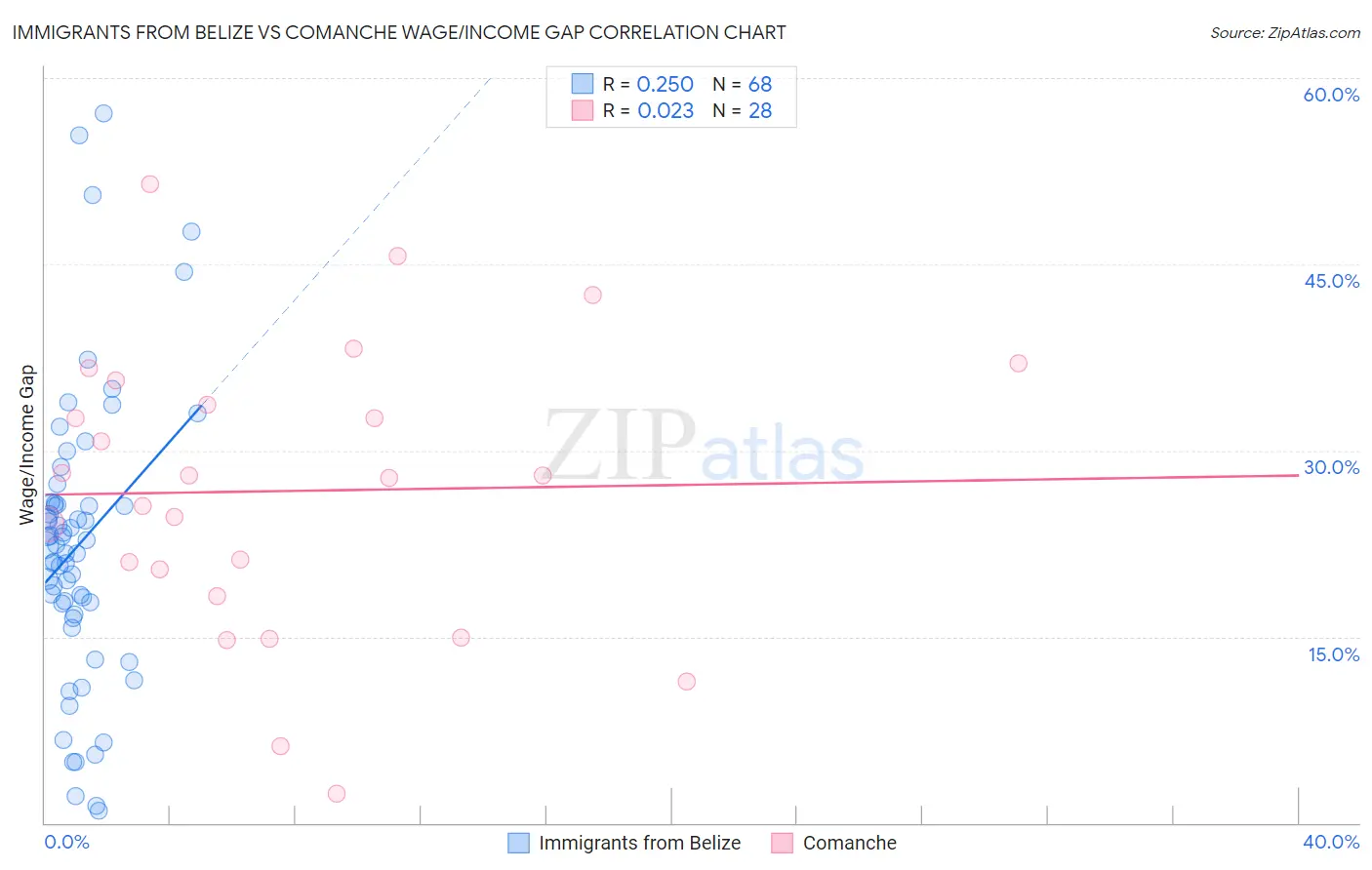 Immigrants from Belize vs Comanche Wage/Income Gap