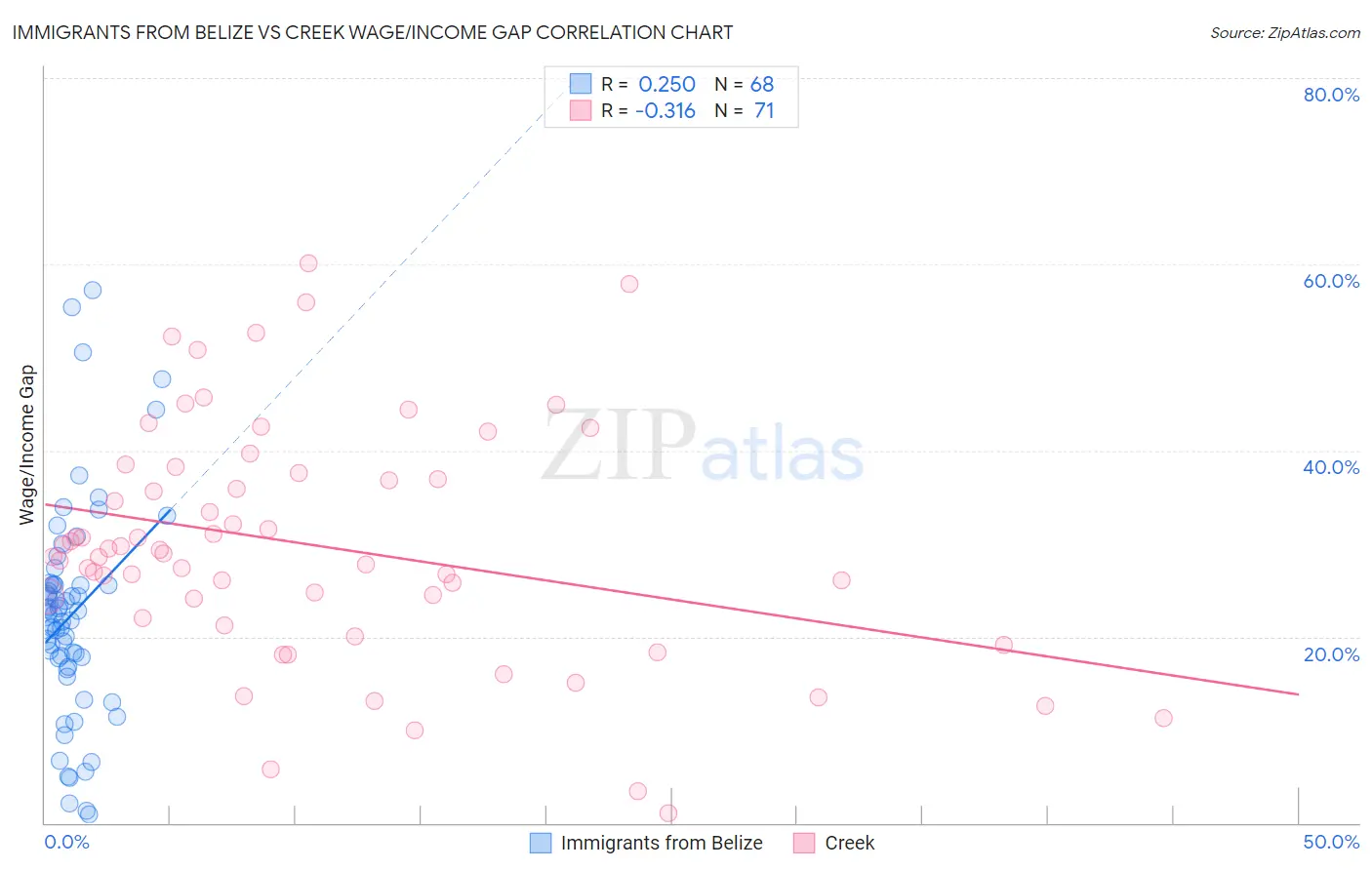 Immigrants from Belize vs Creek Wage/Income Gap