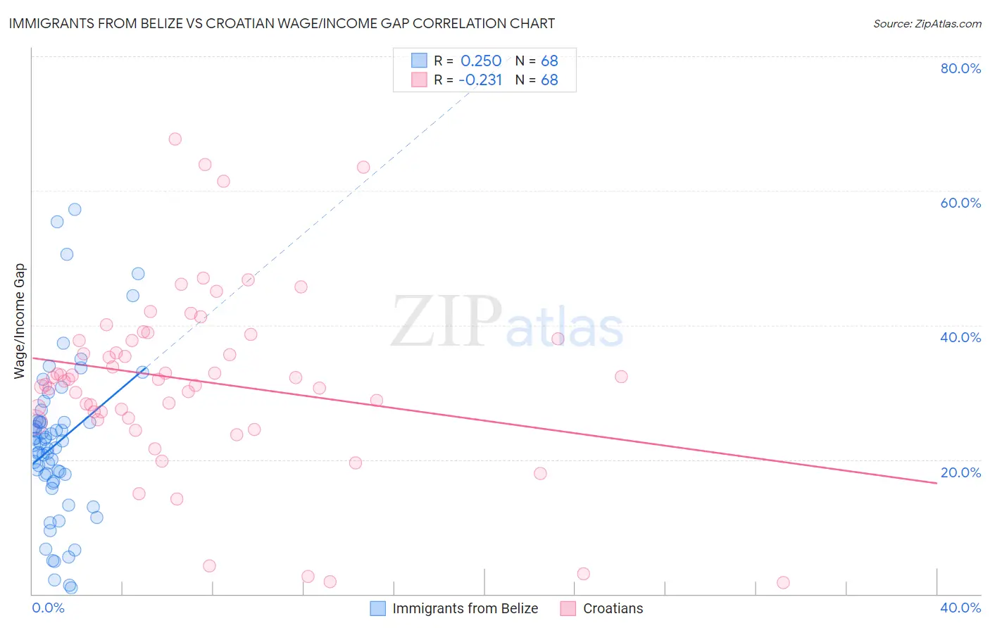 Immigrants from Belize vs Croatian Wage/Income Gap