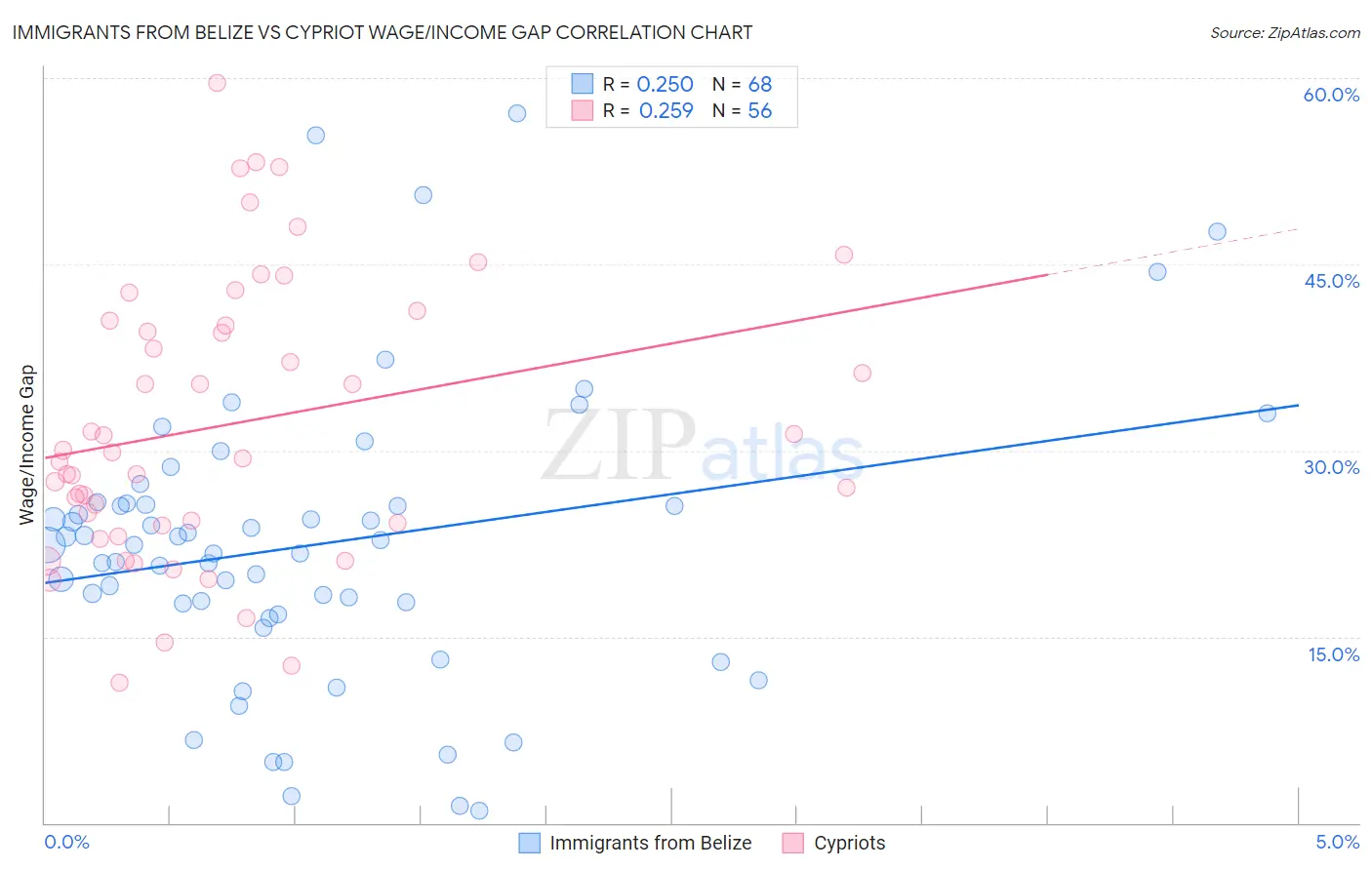 Immigrants from Belize vs Cypriot Wage/Income Gap