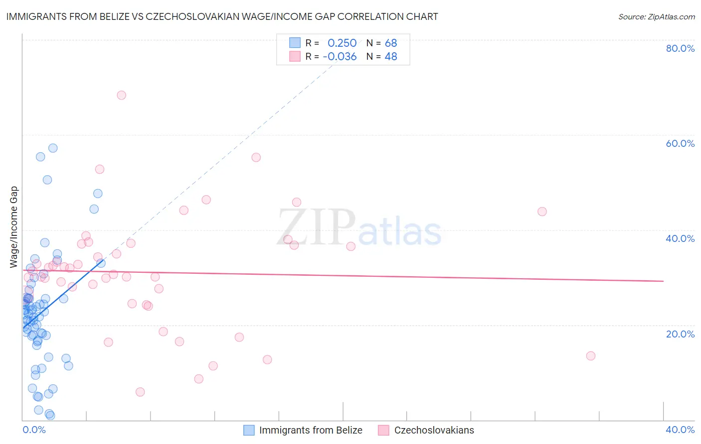 Immigrants from Belize vs Czechoslovakian Wage/Income Gap