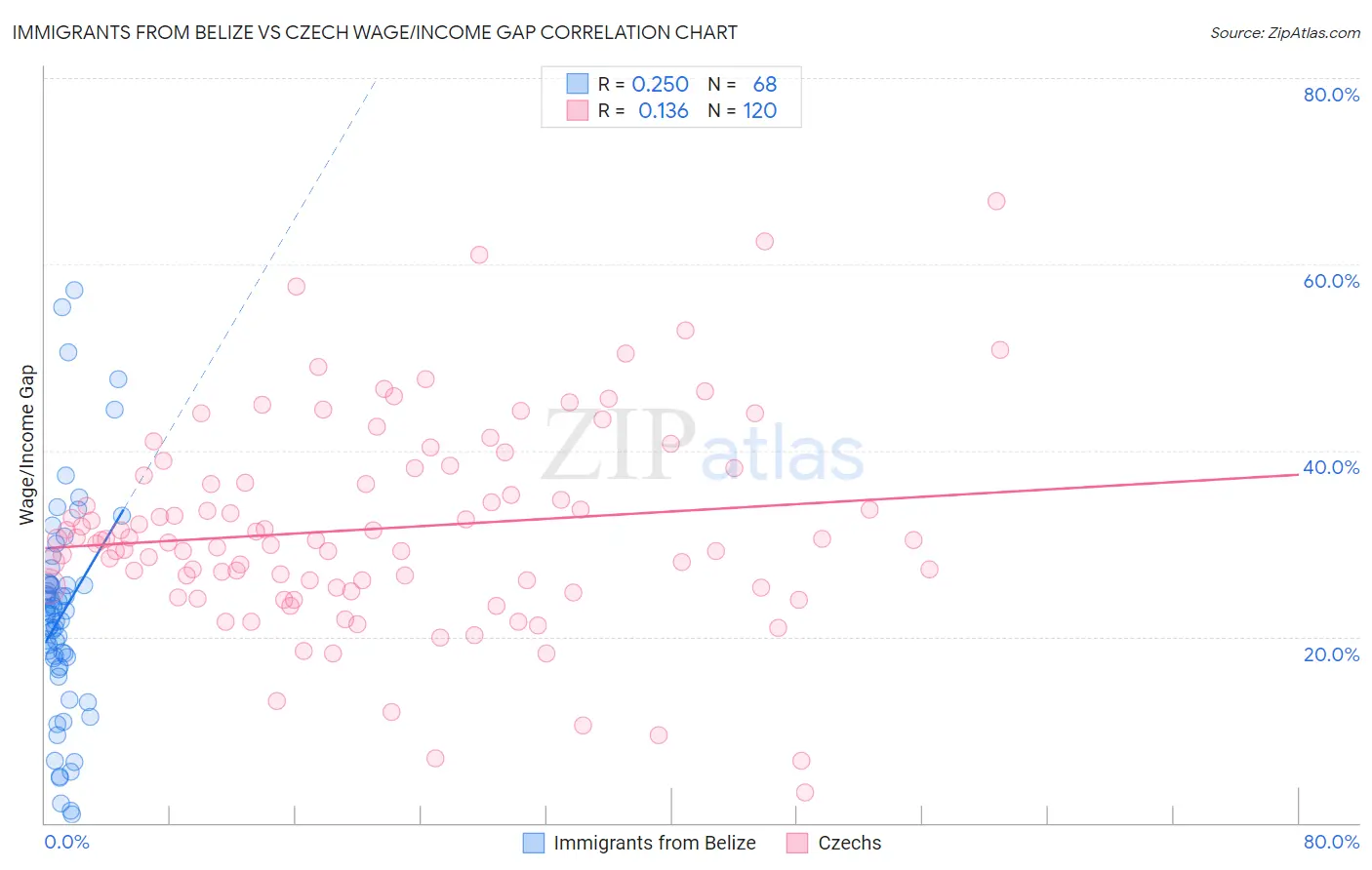 Immigrants from Belize vs Czech Wage/Income Gap