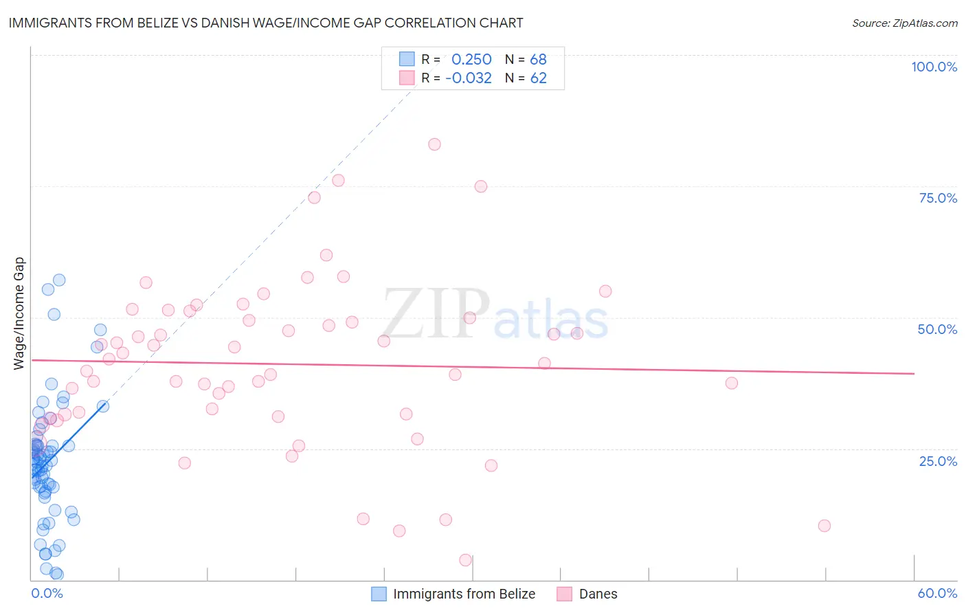 Immigrants from Belize vs Danish Wage/Income Gap