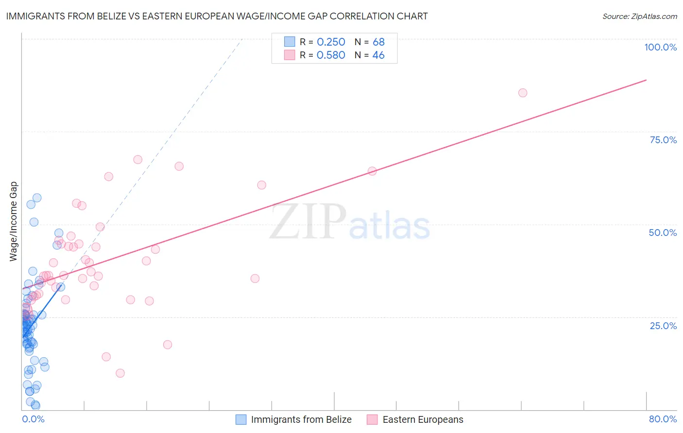 Immigrants from Belize vs Eastern European Wage/Income Gap