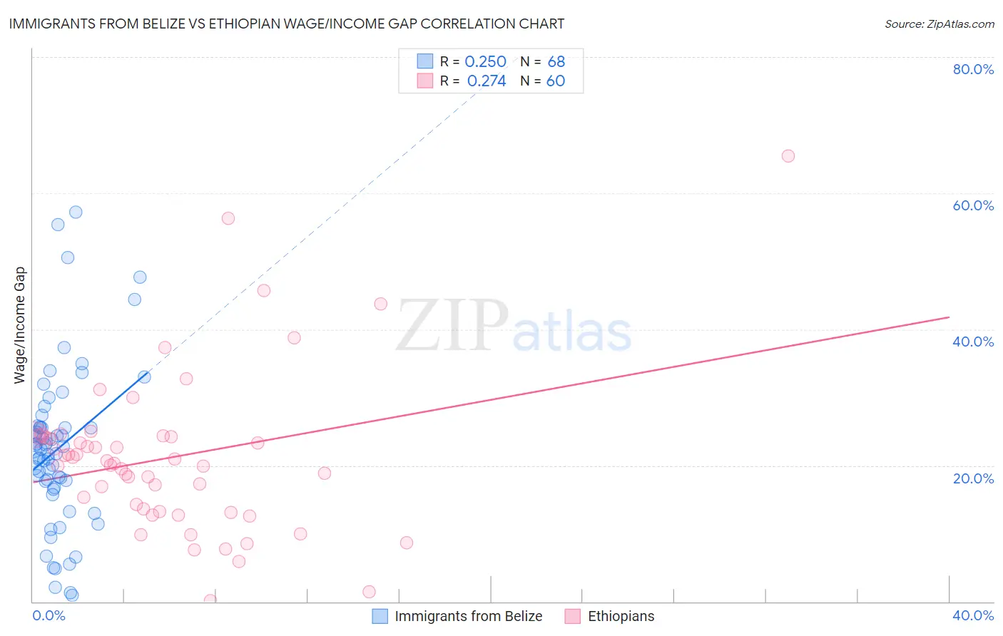 Immigrants from Belize vs Ethiopian Wage/Income Gap