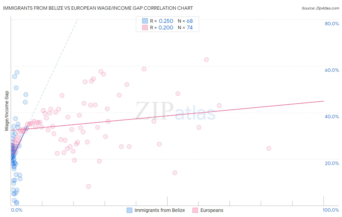 Immigrants from Belize vs European Wage/Income Gap