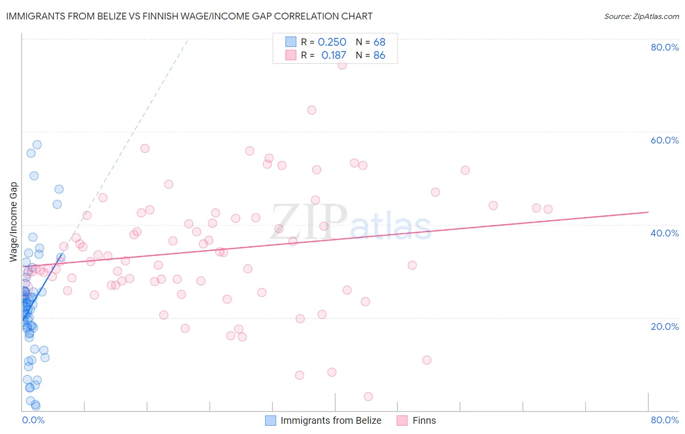 Immigrants from Belize vs Finnish Wage/Income Gap