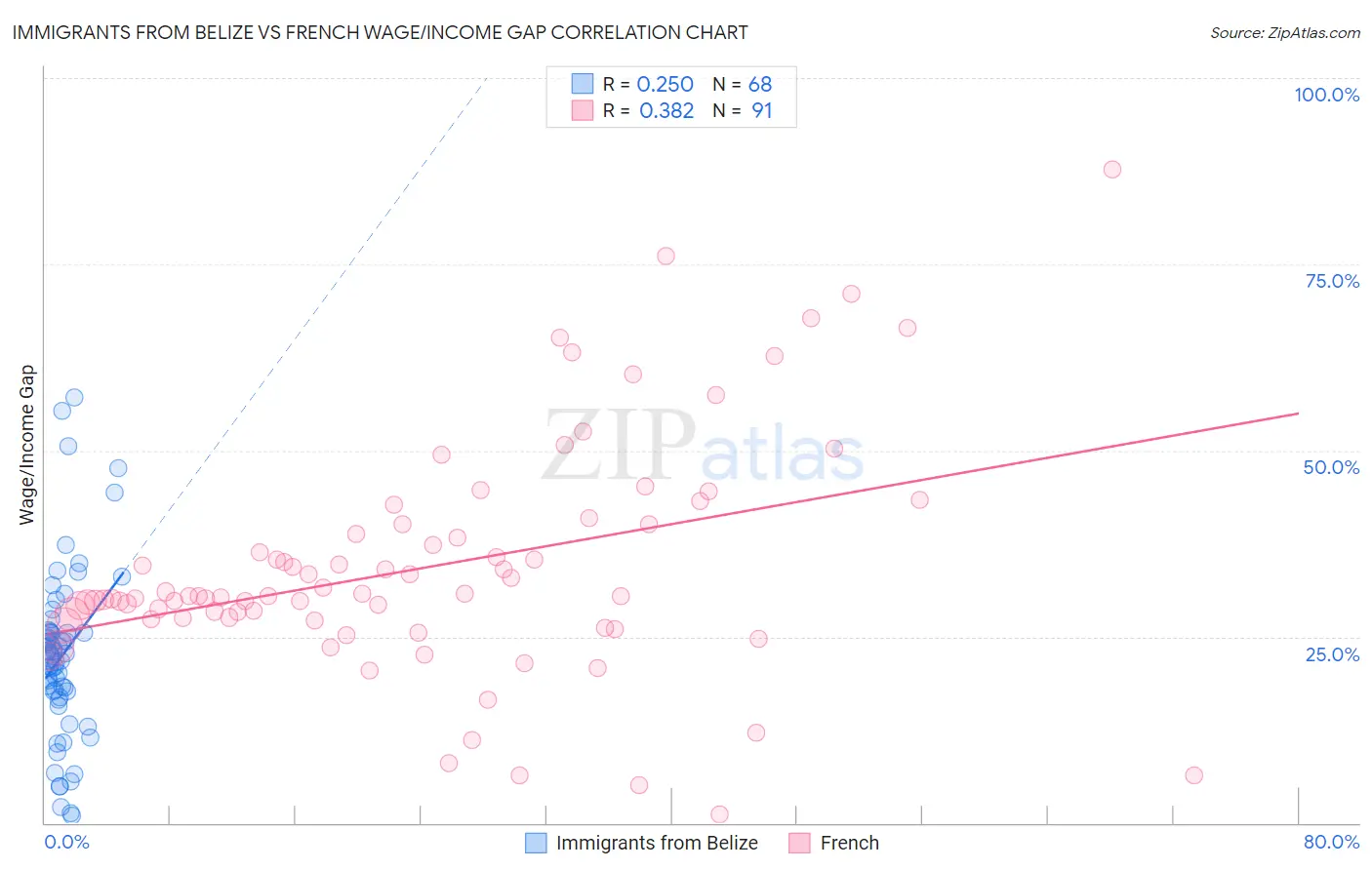 Immigrants from Belize vs French Wage/Income Gap