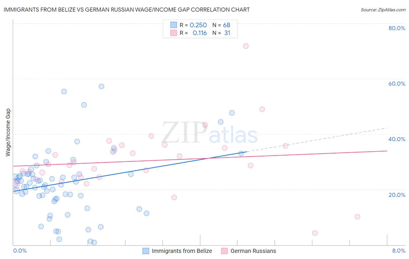 Immigrants from Belize vs German Russian Wage/Income Gap