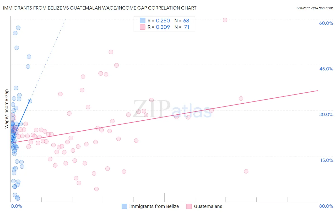 Immigrants from Belize vs Guatemalan Wage/Income Gap