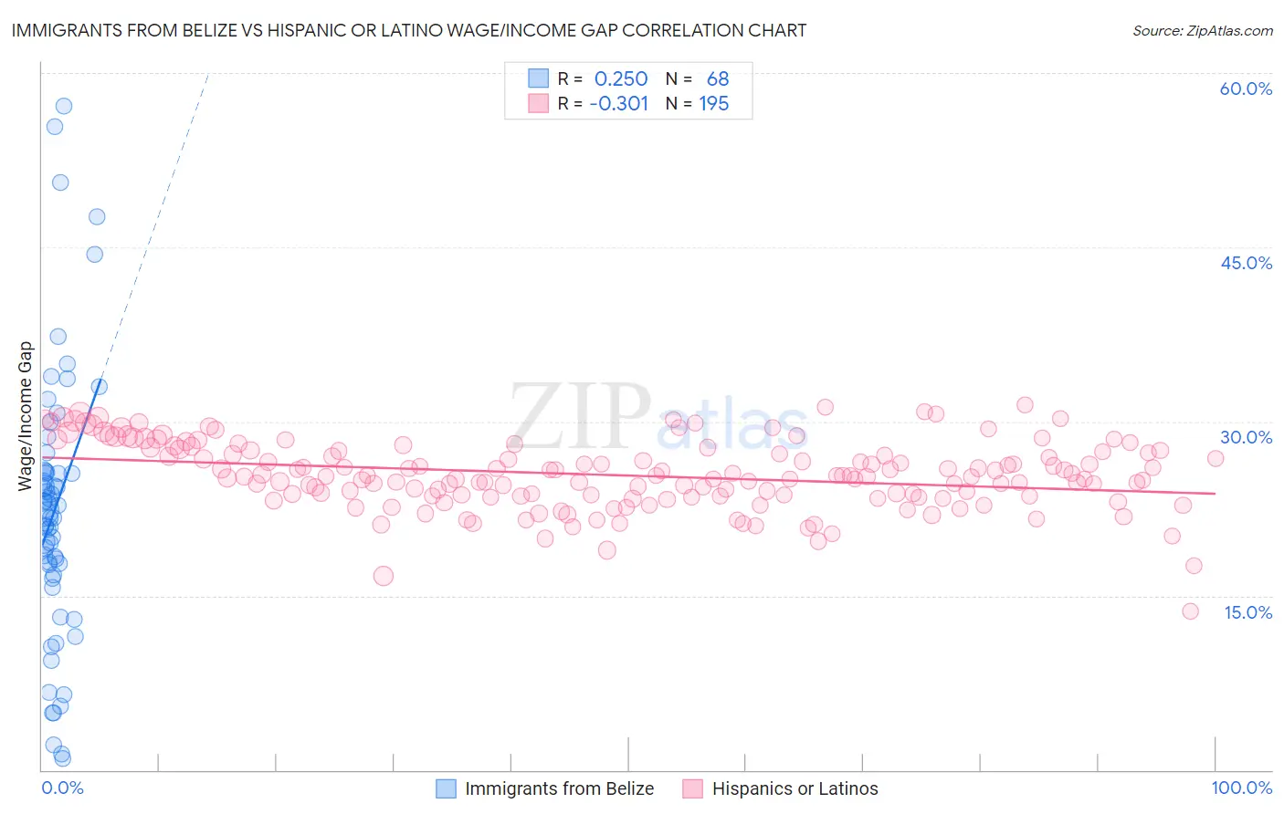 Immigrants from Belize vs Hispanic or Latino Wage/Income Gap