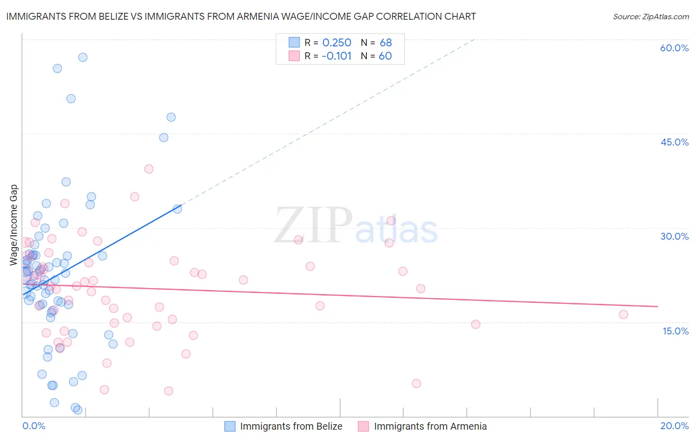 Immigrants from Belize vs Immigrants from Armenia Wage/Income Gap