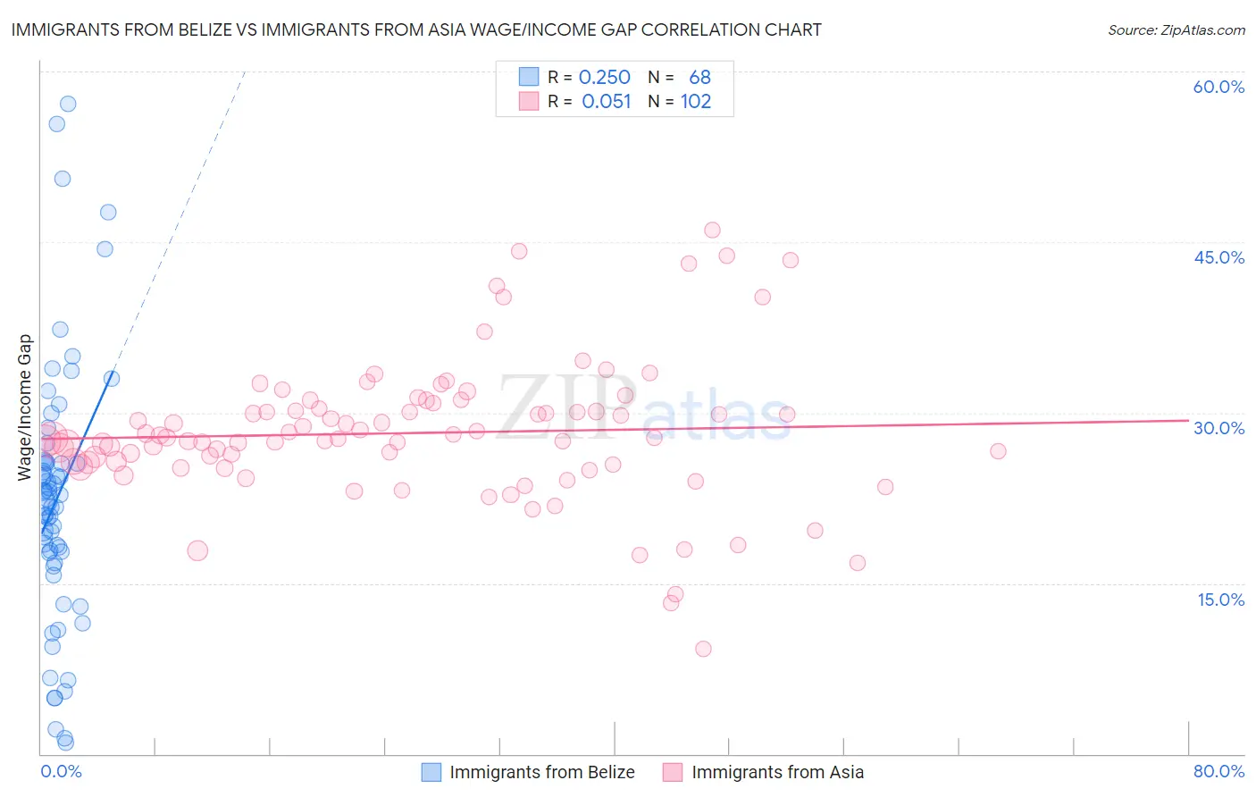 Immigrants from Belize vs Immigrants from Asia Wage/Income Gap