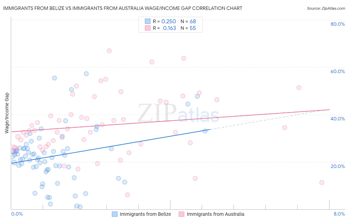 Immigrants from Belize vs Immigrants from Australia Wage/Income Gap