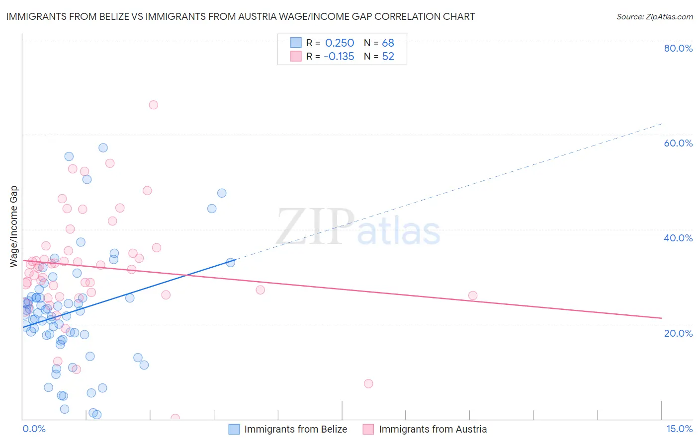 Immigrants from Belize vs Immigrants from Austria Wage/Income Gap