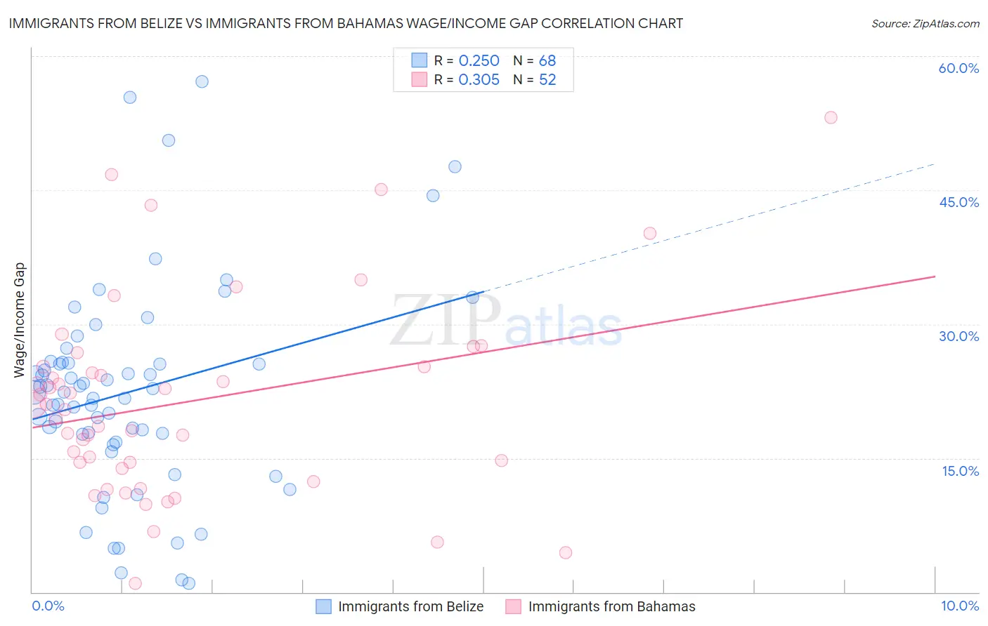 Immigrants from Belize vs Immigrants from Bahamas Wage/Income Gap