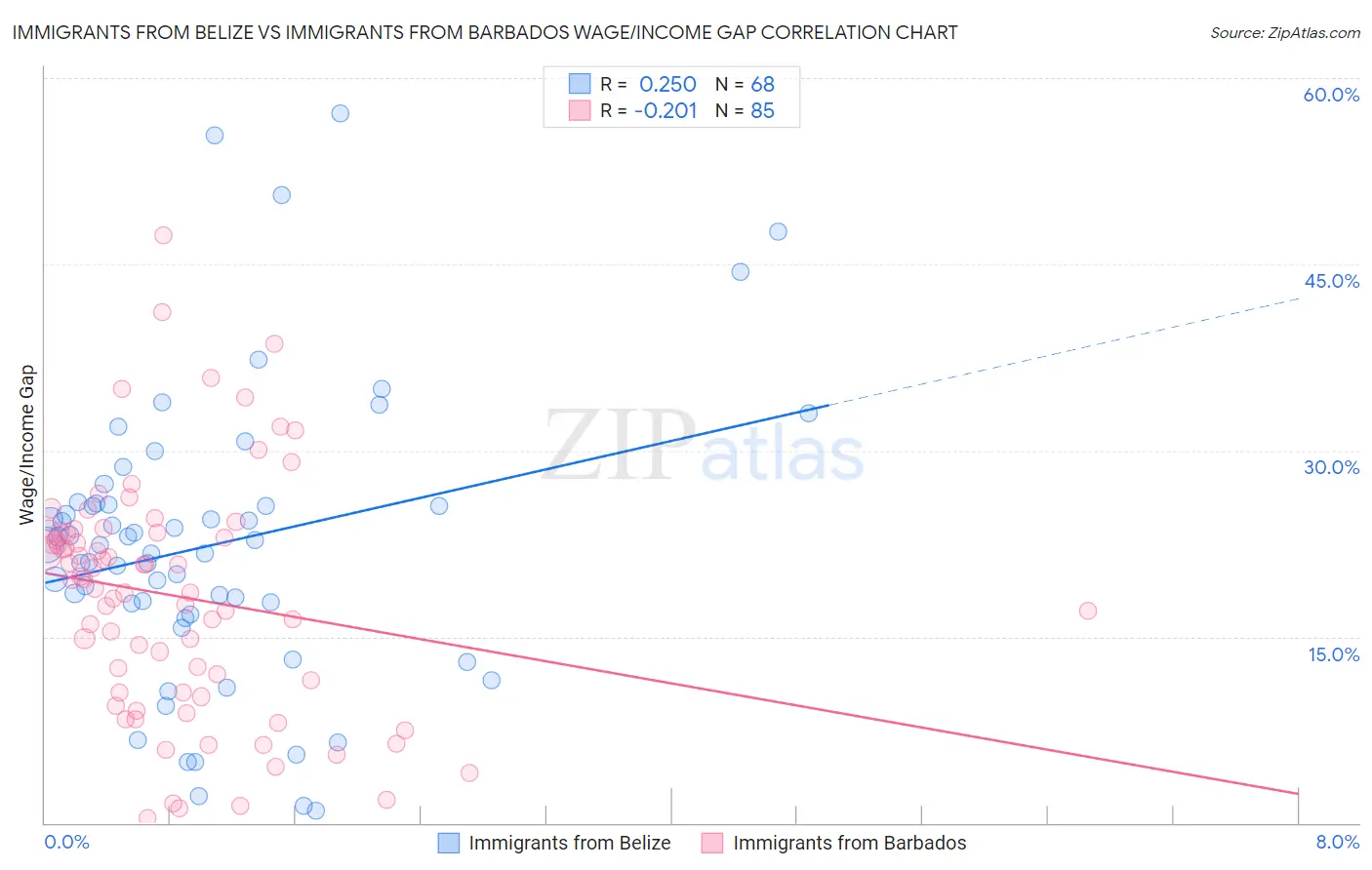 Immigrants from Belize vs Immigrants from Barbados Wage/Income Gap