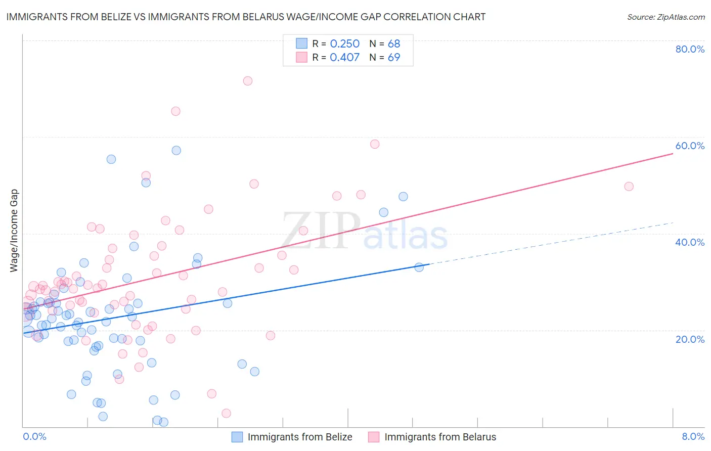 Immigrants from Belize vs Immigrants from Belarus Wage/Income Gap