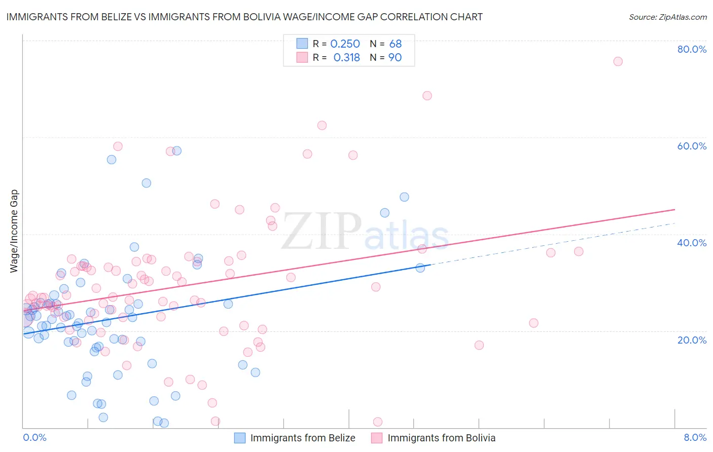 Immigrants from Belize vs Immigrants from Bolivia Wage/Income Gap