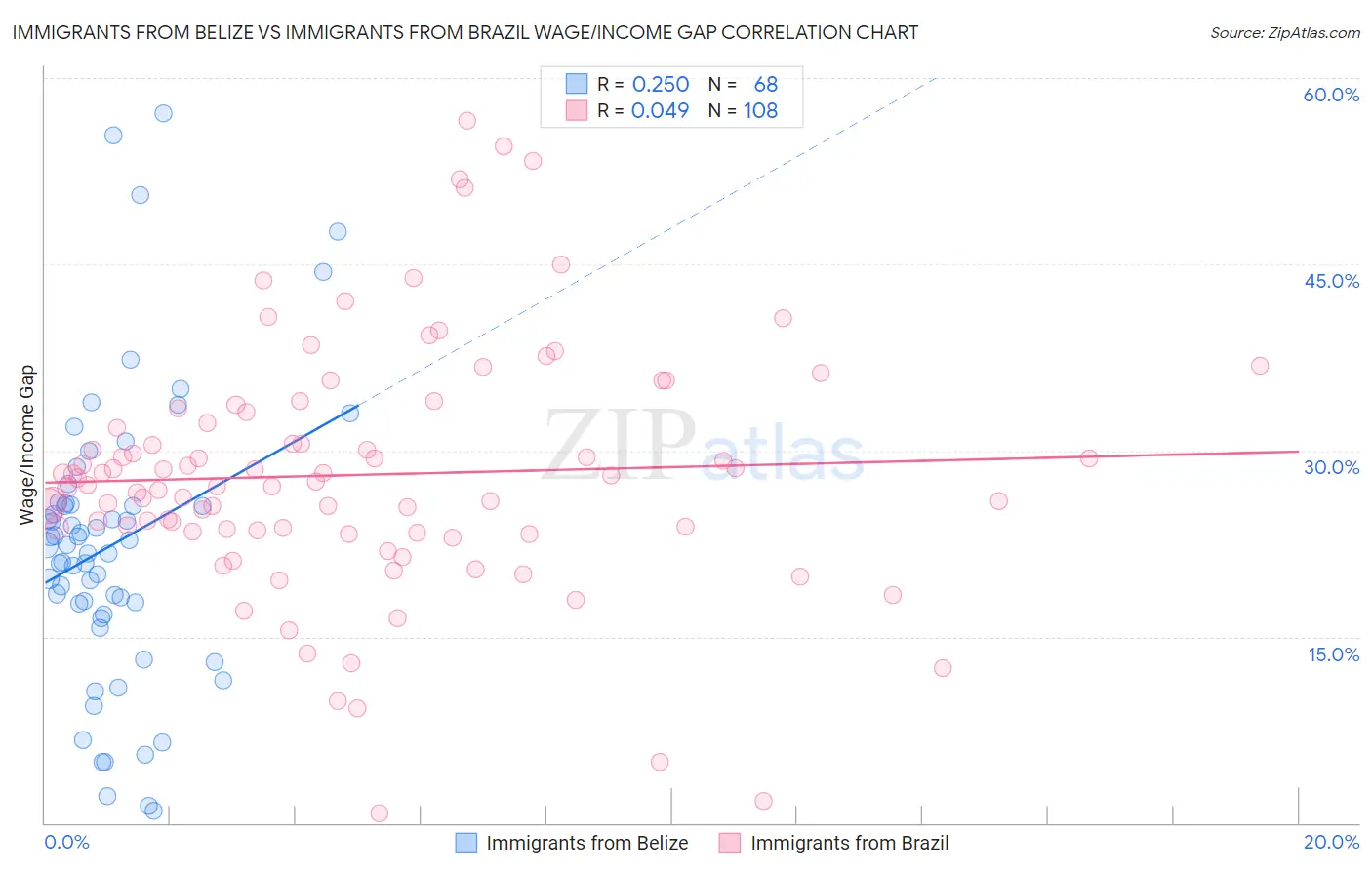 Immigrants from Belize vs Immigrants from Brazil Wage/Income Gap