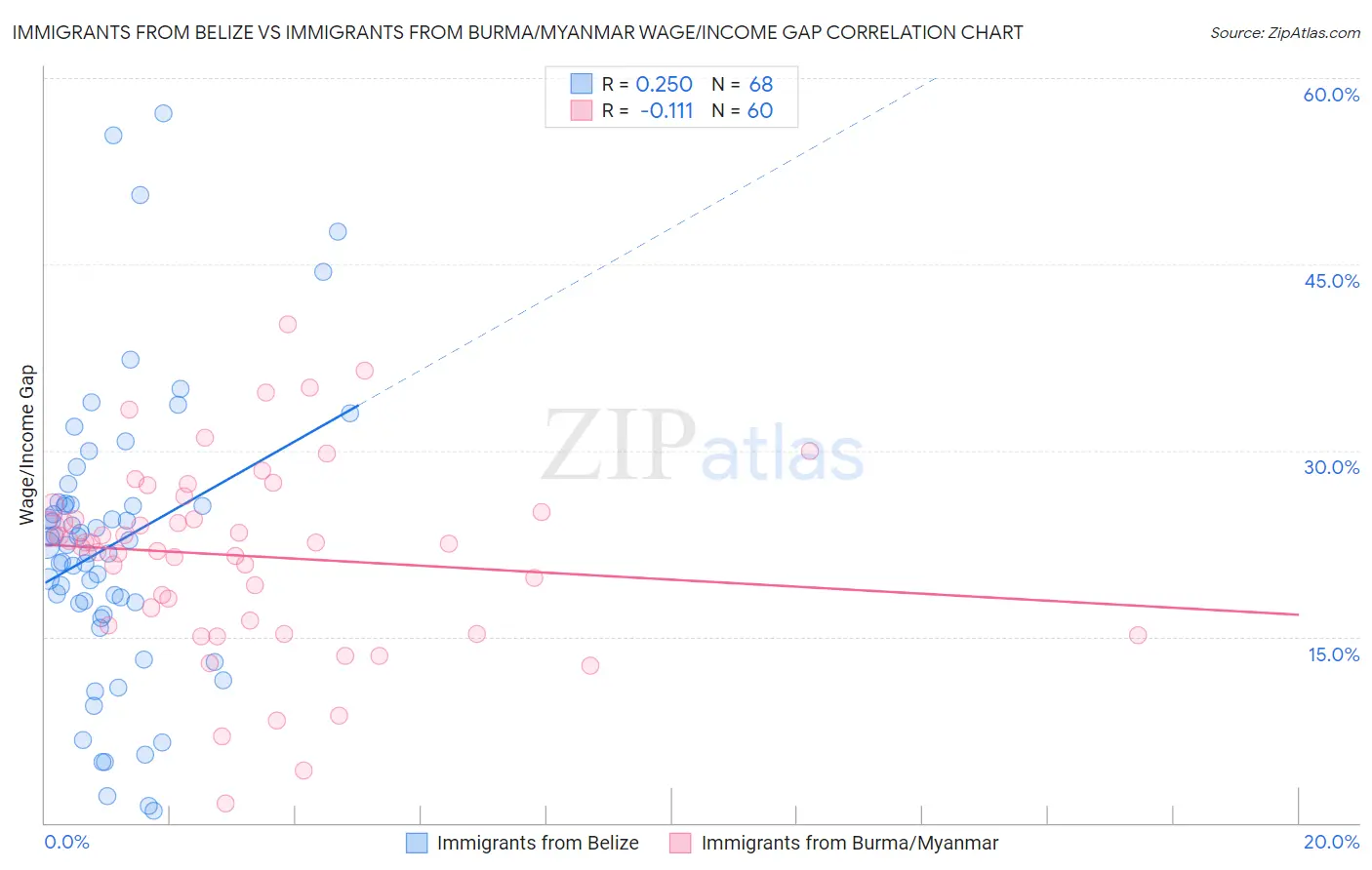 Immigrants from Belize vs Immigrants from Burma/Myanmar Wage/Income Gap