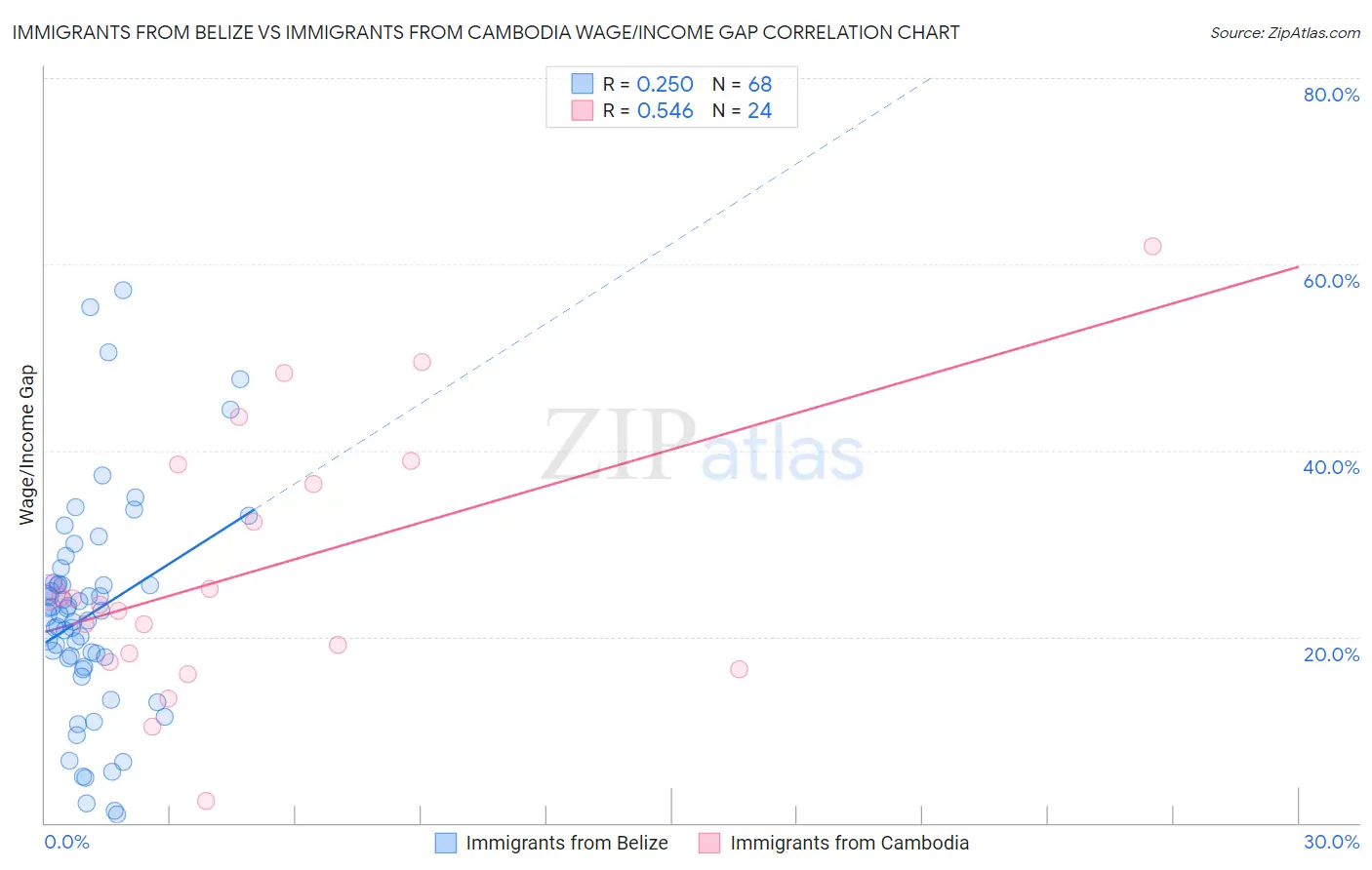 Immigrants from Belize vs Immigrants from Cambodia Wage/Income Gap