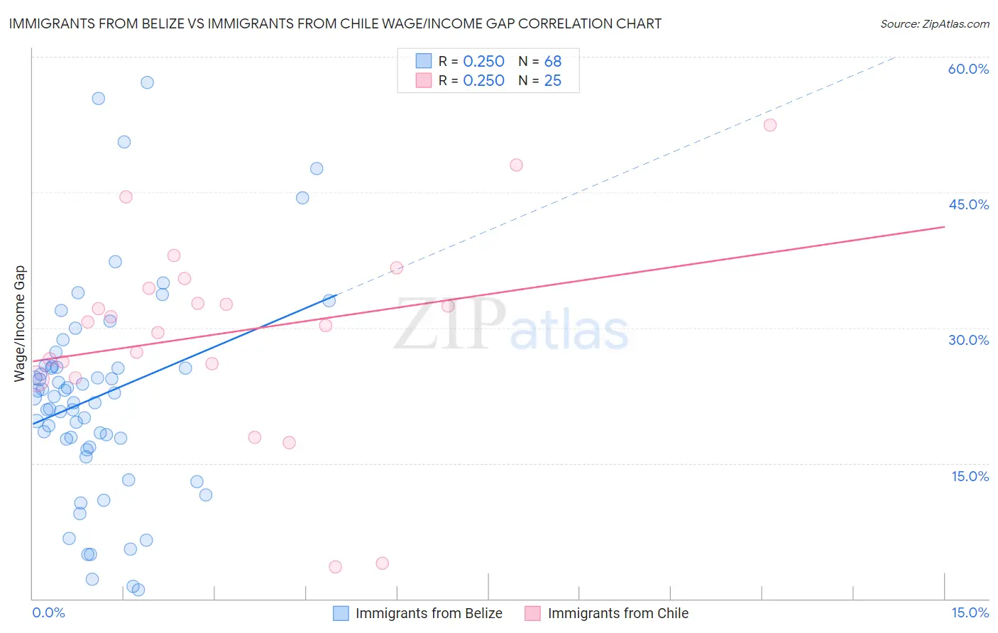 Immigrants from Belize vs Immigrants from Chile Wage/Income Gap