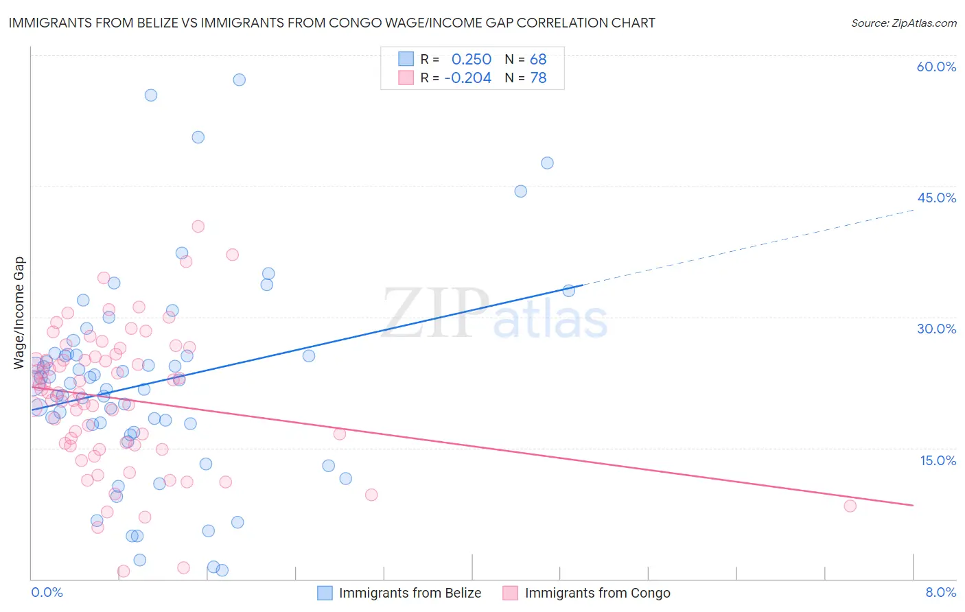 Immigrants from Belize vs Immigrants from Congo Wage/Income Gap