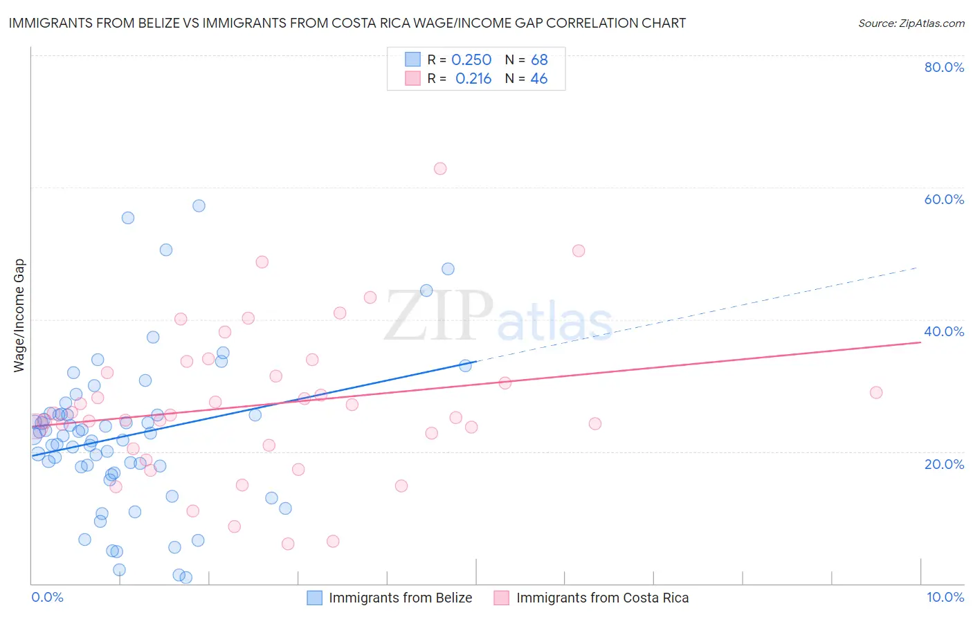 Immigrants from Belize vs Immigrants from Costa Rica Wage/Income Gap