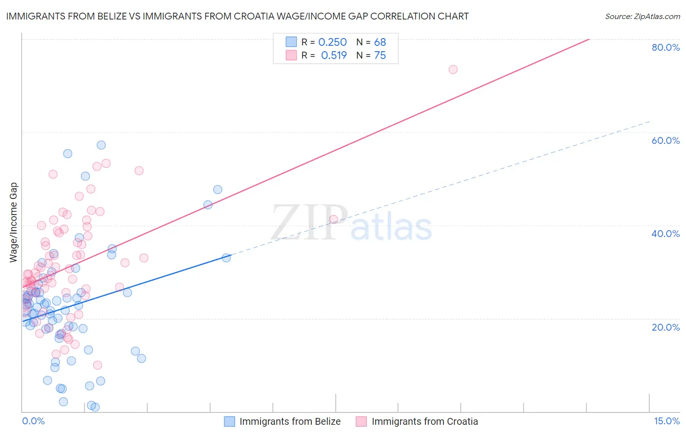 Immigrants from Belize vs Immigrants from Croatia Wage/Income Gap