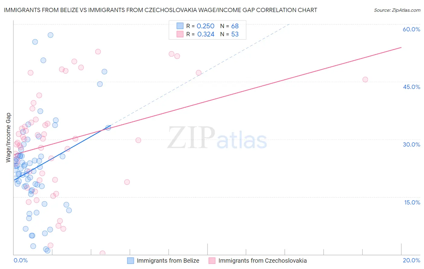 Immigrants from Belize vs Immigrants from Czechoslovakia Wage/Income Gap